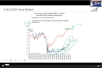 March 9, 2021 Zoom Call with Jim Paulsen